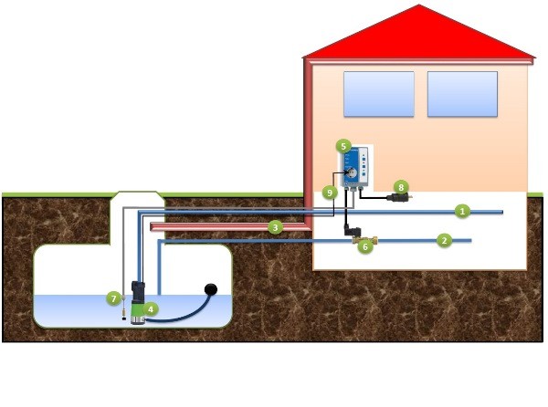 Nádrž na dešťovou vodu Neptun 6000 - sestava Home Raintronic - bez dopouštění