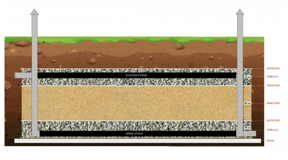 Samonosný septik s pískovým filtrem pro 5 osob (4-6 EO)